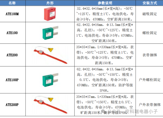 Electrical Equipment Overheating Warning: Acrel Wireless Temperature Monitoring Solution