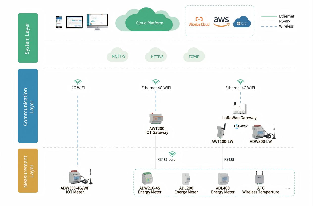 EU Chain Store Energy Compliance Upgrade: Acrel Full IoT EMS Solution for Remote Cross-Branch Power Supervision